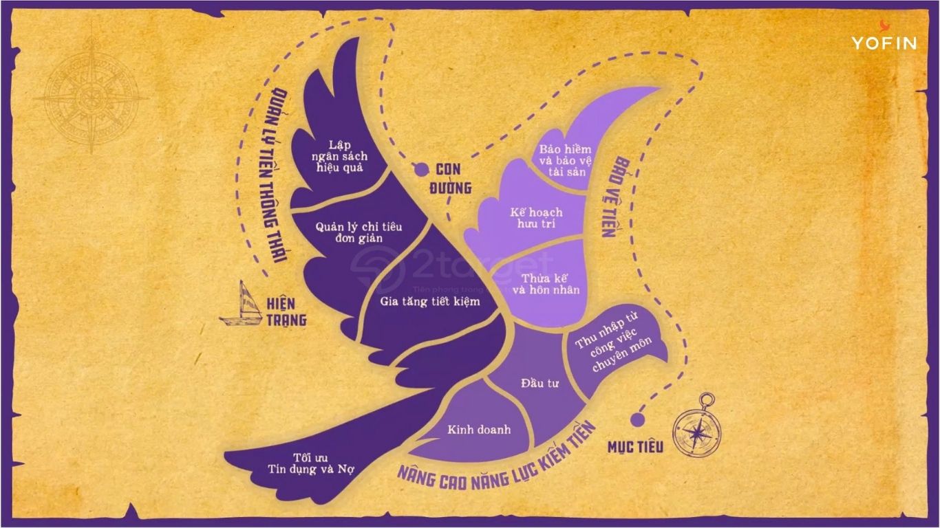 Bản đồ tài chính cá nhân toàn diện hướng tới sự độc lập tài chính